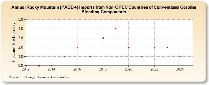 Rocky Mountain (PADD 4) Imports from Non-OPEC Countries of Conventional Gasoline Blending Components (Thousand Barrels per Day)