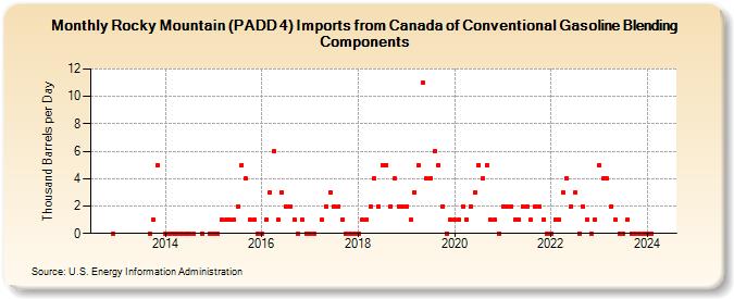 Rocky Mountain (PADD 4) Imports from Canada of Conventional Gasoline Blending Components (Thousand Barrels per Day)
