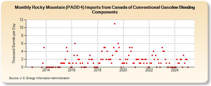 Rocky Mountain (PADD 4) Imports from Canada of Conventional Gasoline Blending Components (Thousand Barrels per Day)