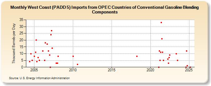 West Coast (PADD 5) Imports from OPEC Countries of Conventional Gasoline Blending Components (Thousand Barrels per Day)