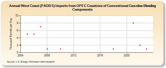 West Coast (PADD 5) Imports from OPEC Countries of Conventional Gasoline Blending Components (Thousand Barrels per Day)