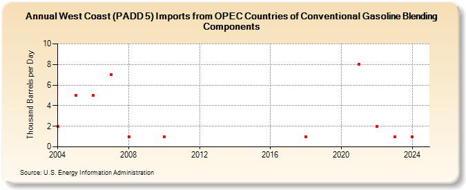 West Coast (PADD 5) Imports from OPEC Countries of Conventional Gasoline Blending Components (Thousand Barrels per Day)