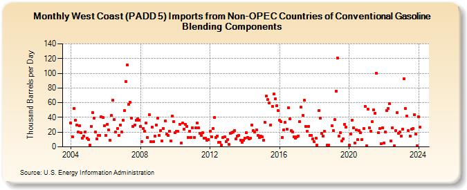 West Coast (PADD 5) Imports from Non-OPEC Countries of Conventional Gasoline Blending Components (Thousand Barrels per Day)