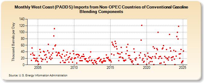 West Coast (PADD 5) Imports from Non-OPEC Countries of Conventional Gasoline Blending Components (Thousand Barrels per Day)