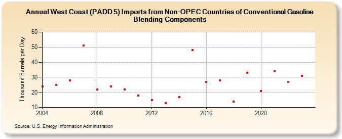 West Coast (PADD 5) Imports from Non-OPEC Countries of Conventional Gasoline Blending Components (Thousand Barrels per Day)