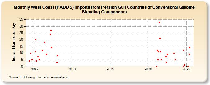 West Coast (PADD 5) Imports from Persian Gulf Countries of Conventional Gasoline Blending Components (Thousand Barrels per Day)