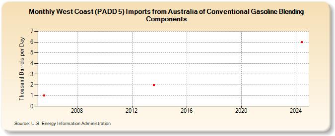 West Coast (PADD 5) Imports from Australia of Conventional Gasoline Blending Components (Thousand Barrels per Day)