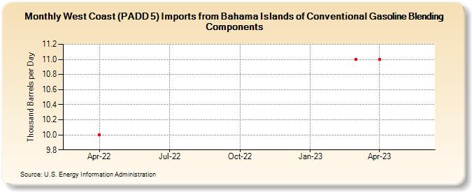 West Coast (PADD 5) Imports from Bahama Islands of Conventional Gasoline Blending Components (Thousand Barrels per Day)