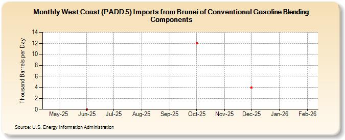 West Coast (PADD 5) Imports from Brunei of Conventional Gasoline Blending Components (Thousand Barrels per Day)