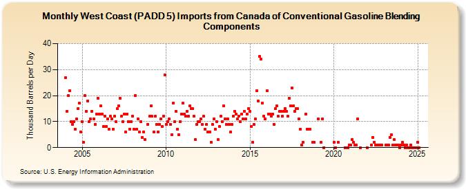 West Coast (PADD 5) Imports from Canada of Conventional Gasoline Blending Components (Thousand Barrels per Day)