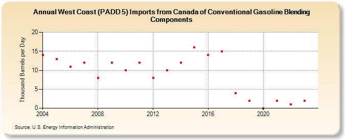 West Coast (PADD 5) Imports from Canada of Conventional Gasoline Blending Components (Thousand Barrels per Day)