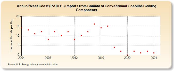 West Coast (PADD 5) Imports from Canada of Conventional Gasoline Blending Components (Thousand Barrels per Day)