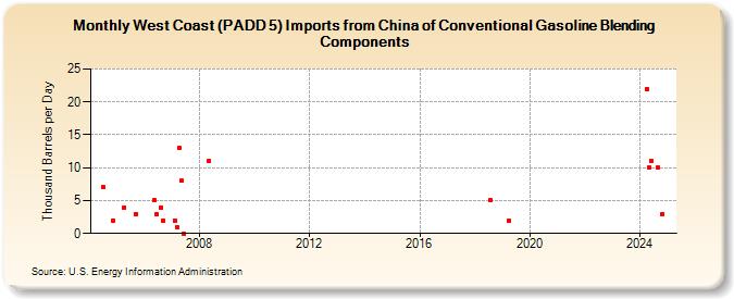 West Coast (PADD 5) Imports from China of Conventional Gasoline Blending Components (Thousand Barrels per Day)