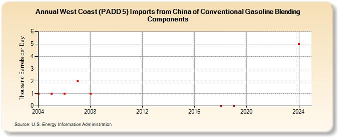 West Coast (PADD 5) Imports from China of Conventional Gasoline Blending Components (Thousand Barrels per Day)