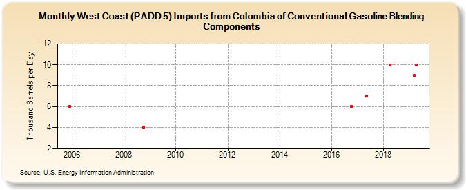West Coast (PADD 5) Imports from Colombia of Conventional Gasoline Blending Components (Thousand Barrels per Day)