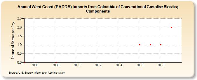 West Coast (PADD 5) Imports from Colombia of Conventional Gasoline Blending Components (Thousand Barrels per Day)