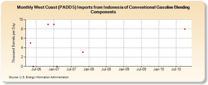 West Coast (PADD 5) Imports from Indonesia of Conventional Gasoline Blending Components (Thousand Barrels per Day)