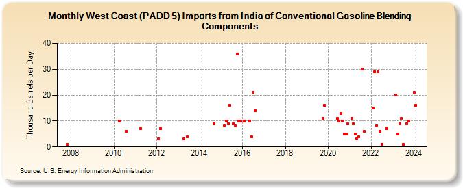 West Coast (PADD 5) Imports from India of Conventional Gasoline Blending Components (Thousand Barrels per Day)