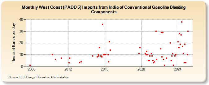 West Coast (PADD 5) Imports from India of Conventional Gasoline Blending Components (Thousand Barrels per Day)