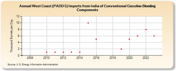 West Coast (PADD 5) Imports from India of Conventional Gasoline Blending Components (Thousand Barrels per Day)