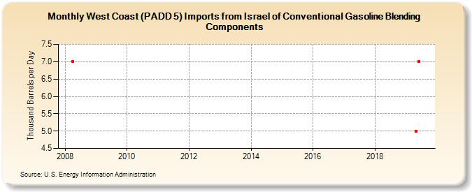 West Coast (PADD 5) Imports from Israel of Conventional Gasoline Blending Components (Thousand Barrels per Day)