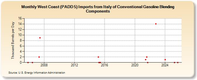 West Coast (PADD 5) Imports from Italy of Conventional Gasoline Blending Components (Thousand Barrels per Day)