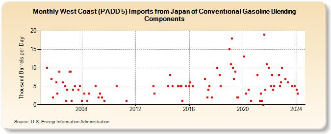 West Coast (PADD 5) Imports from Japan of Conventional Gasoline Blending Components (Thousand Barrels per Day)