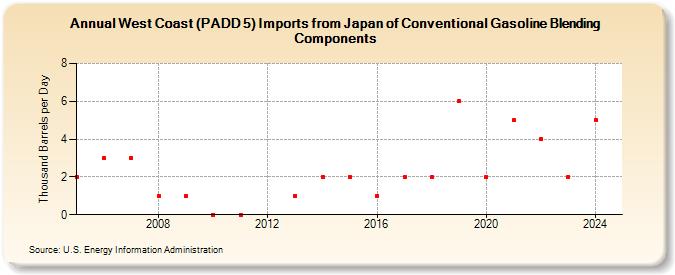 West Coast (PADD 5) Imports from Japan of Conventional Gasoline Blending Components (Thousand Barrels per Day)