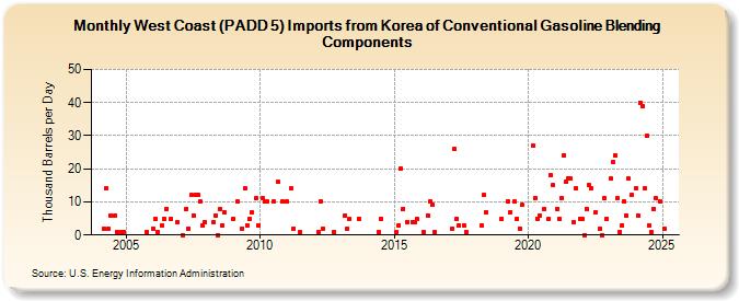 West Coast (PADD 5) Imports from Korea of Conventional Gasoline Blending Components (Thousand Barrels per Day)