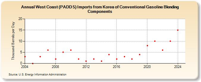 West Coast (PADD 5) Imports from Korea of Conventional Gasoline Blending Components (Thousand Barrels per Day)