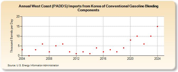 West Coast (PADD 5) Imports from Korea of Conventional Gasoline Blending Components (Thousand Barrels per Day)