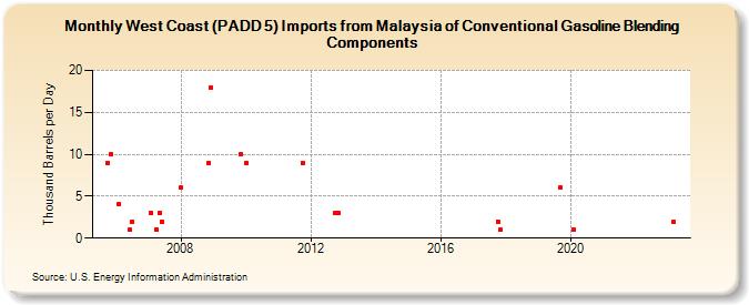 West Coast (PADD 5) Imports from Malaysia of Conventional Gasoline Blending Components (Thousand Barrels per Day)