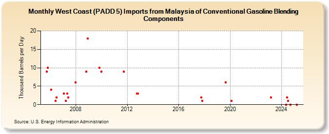 West Coast (PADD 5) Imports from Malaysia of Conventional Gasoline Blending Components (Thousand Barrels per Day)