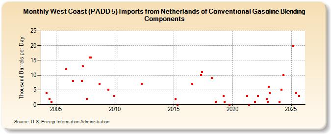 West Coast (PADD 5) Imports from Netherlands of Conventional Gasoline Blending Components (Thousand Barrels per Day)