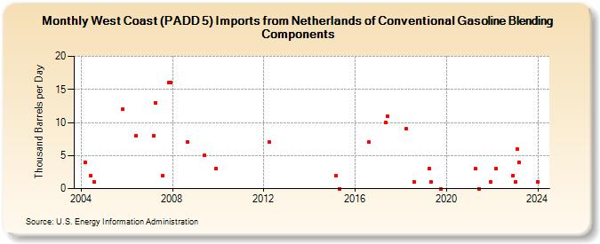 West Coast (PADD 5) Imports from Netherlands of Conventional Gasoline Blending Components (Thousand Barrels per Day)