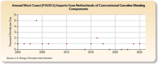 West Coast (PADD 5) Imports from Netherlands of Conventional Gasoline Blending Components (Thousand Barrels per Day)