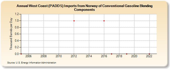 West Coast (PADD 5) Imports from Norway of Conventional Gasoline Blending Components (Thousand Barrels per Day)