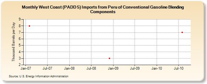 West Coast (PADD 5) Imports from Peru of Conventional Gasoline Blending Components (Thousand Barrels per Day)