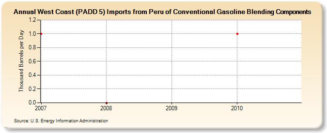 West Coast (PADD 5) Imports from Peru of Conventional Gasoline Blending Components (Thousand Barrels per Day)