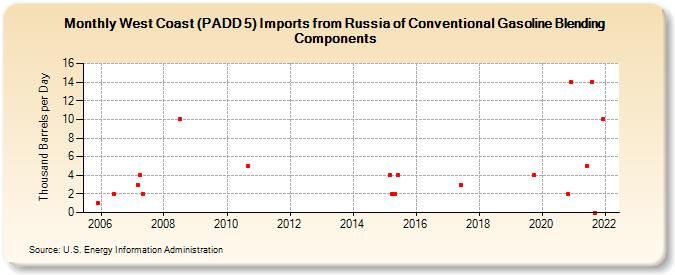 West Coast (PADD 5) Imports from Russia of Conventional Gasoline Blending Components (Thousand Barrels per Day)