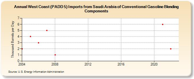 West Coast (PADD 5) Imports from Saudi Arabia of Conventional Gasoline Blending Components (Thousand Barrels per Day)