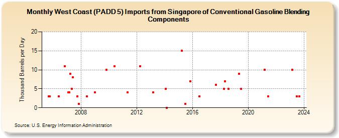 West Coast (PADD 5) Imports from Singapore of Conventional Gasoline Blending Components (Thousand Barrels per Day)