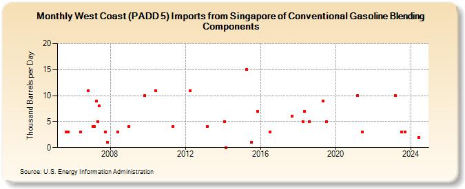 West Coast (PADD 5) Imports from Singapore of Conventional Gasoline Blending Components (Thousand Barrels per Day)