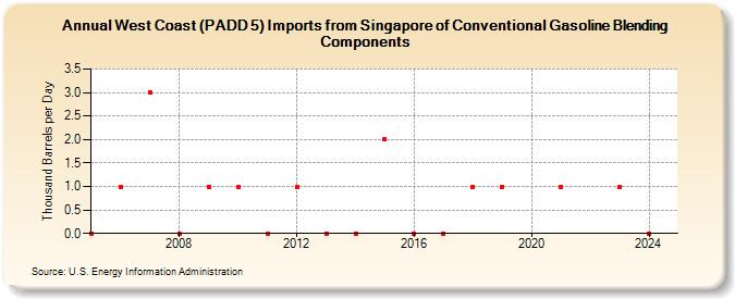 West Coast (PADD 5) Imports from Singapore of Conventional Gasoline Blending Components (Thousand Barrels per Day)