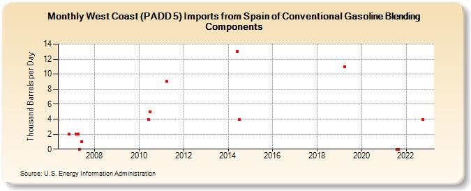 West Coast (PADD 5) Imports from Spain of Conventional Gasoline Blending Components (Thousand Barrels per Day)