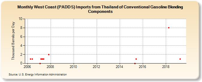 West Coast (PADD 5) Imports from Thailand of Conventional Gasoline Blending Components (Thousand Barrels per Day)