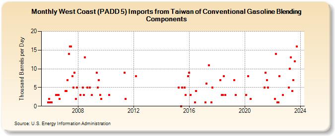 West Coast (PADD 5) Imports from Taiwan of Conventional Gasoline Blending Components (Thousand Barrels per Day)
