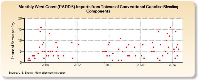 West Coast (PADD 5) Imports from Taiwan of Conventional Gasoline Blending Components (Thousand Barrels per Day)