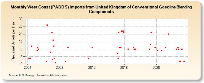 West Coast (PADD 5) Imports from United Kingdom of Conventional Gasoline Blending Components (Thousand Barrels per Day)