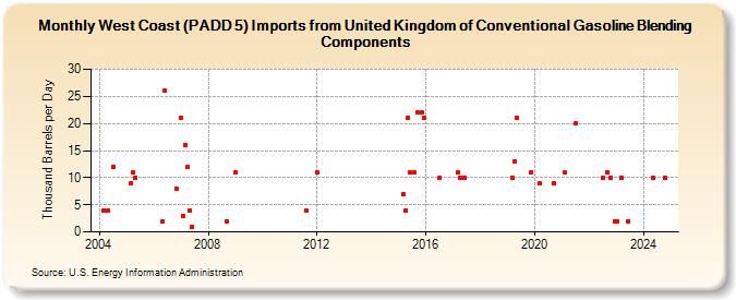 West Coast (PADD 5) Imports from United Kingdom of Conventional Gasoline Blending Components (Thousand Barrels per Day)